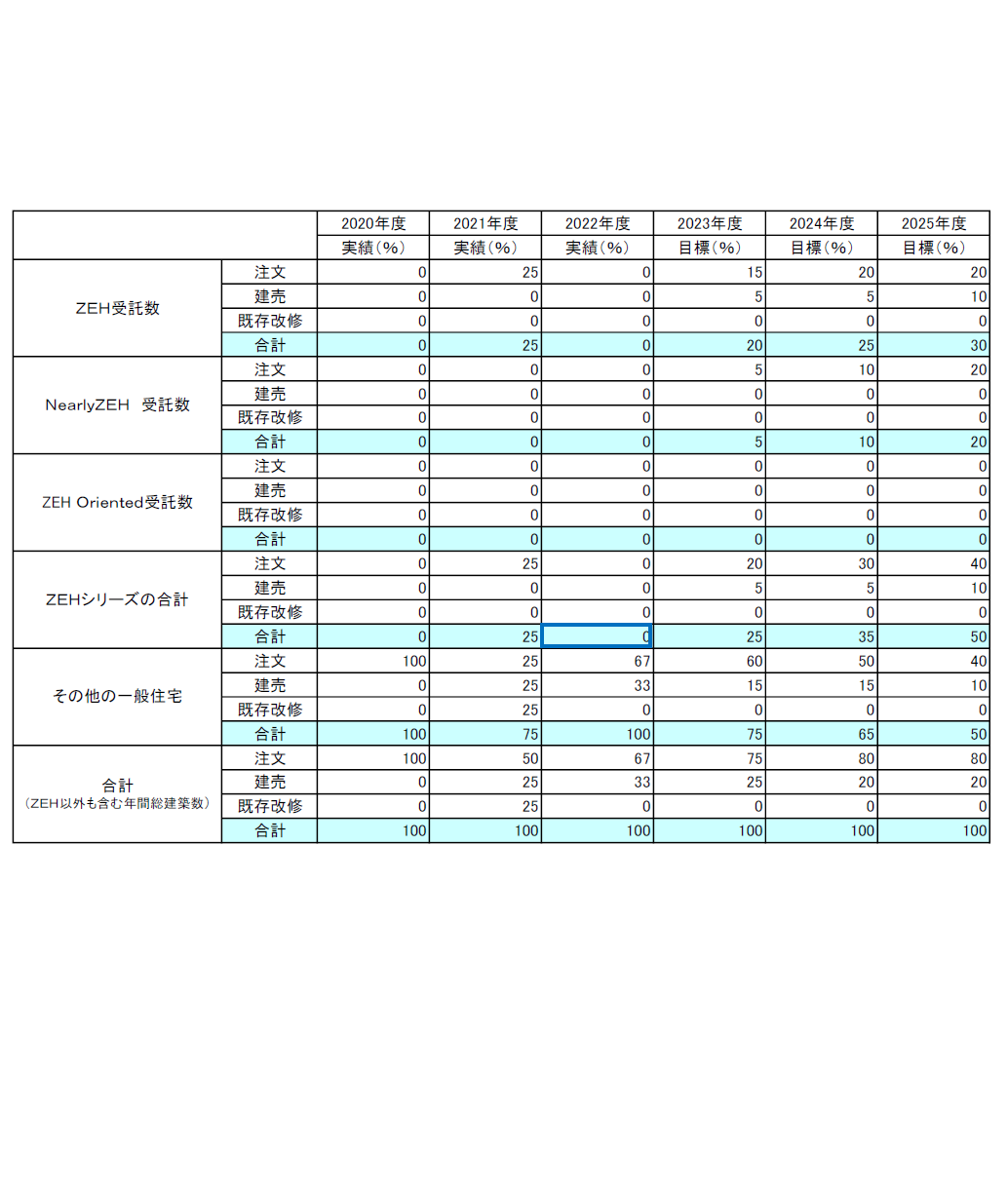 2022年度ZEH実績報告