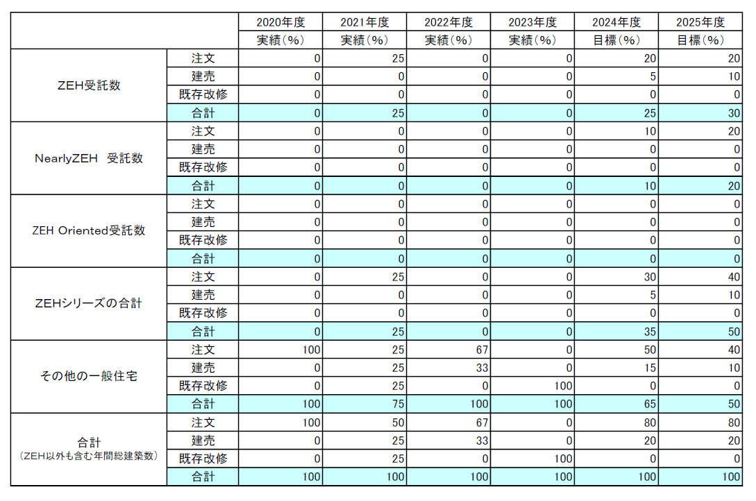 2023年度ZEH実績報告